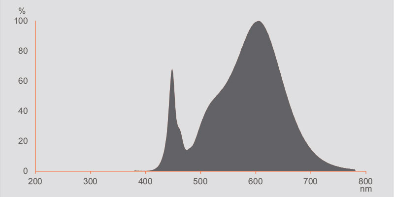 DISTRIBUCIÓN ESPECTRAL